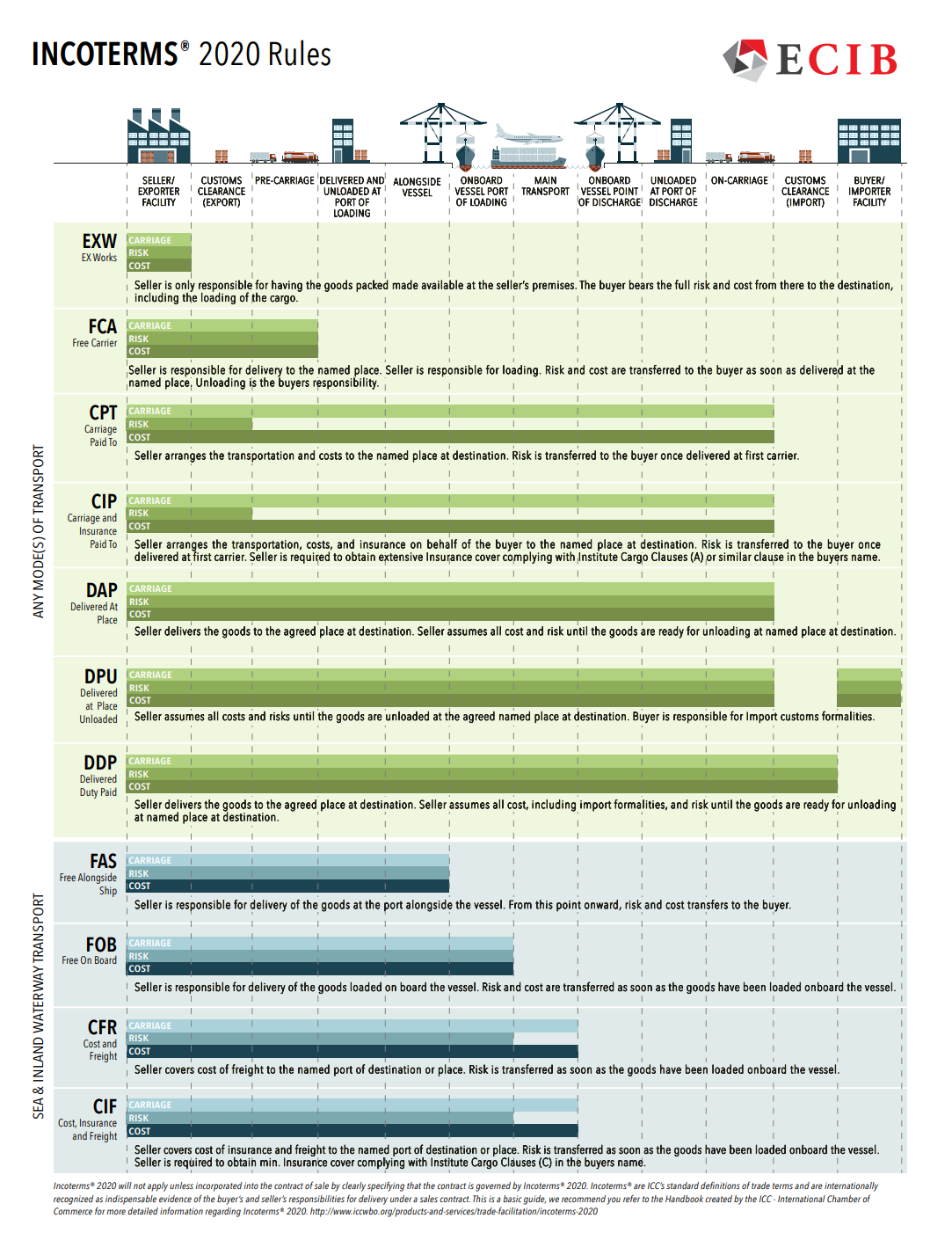 Incoterms 2020 Chart thumbnail